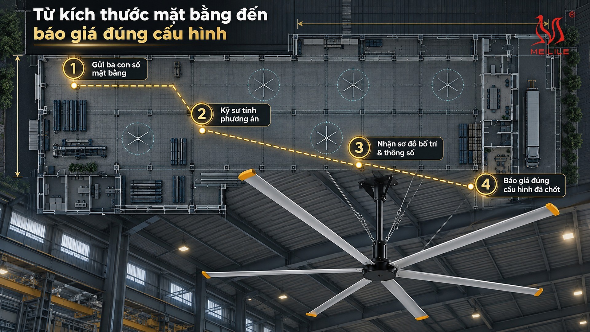 Bốn bước nhận báo giá quạt công nghiệp theo mặt bằng thực tế: gửi dài × rộng × cao trần, kỹ sư tính phương án và số lượng quạt, nhận sơ đồ bố trí kèm bảng thông số kỹ thuật, cuối cùng là báo giá đúng cấu hình kèm hóa đơn VAT