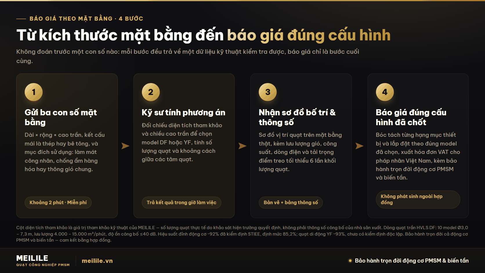 Bốn bước nhận báo giá quạt công nghiệp theo mặt bằng thực tế: gửi dài × rộng × cao trần, kỹ sư tính phương án và số lượng quạt, nhận sơ đồ bố trí kèm bảng thông số kỹ thuật, cuối cùng là báo giá đúng cấu hình kèm hóa đơn VAT