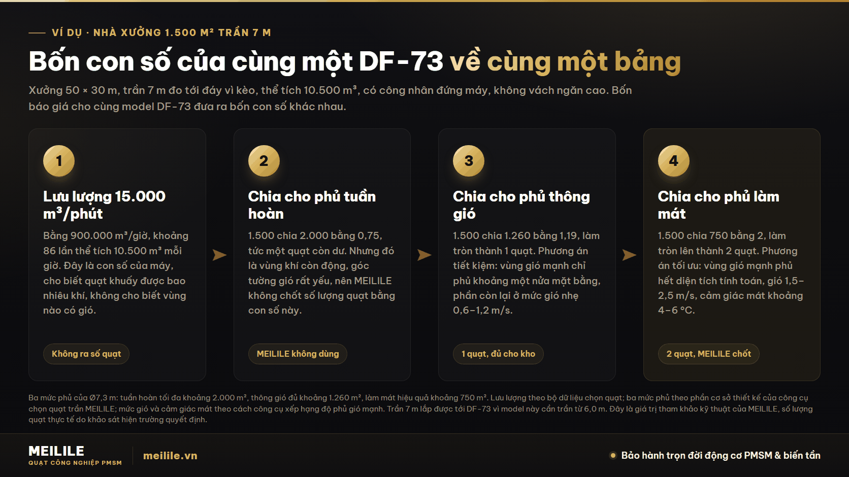 Ví dụ quy đổi trên một nhà xưởng 1.500 m² trần 7 m: bốn con số về cùng một bảng. DF-73: 15.000 m³/phút bằng 900.000 m³/giờ; chia theo phủ tuần hoàn 2.000 m² ra 1 quạt còn dư; chia theo phủ thông gió 1.260 m² ra 1 quạt; chia theo phủ làm mát hiệu quả 750 m² ra 2 quạt, giá trị tham khảo kỹ thuật, số lượng quạt thực tế do khảo sát hiện trường quyết định