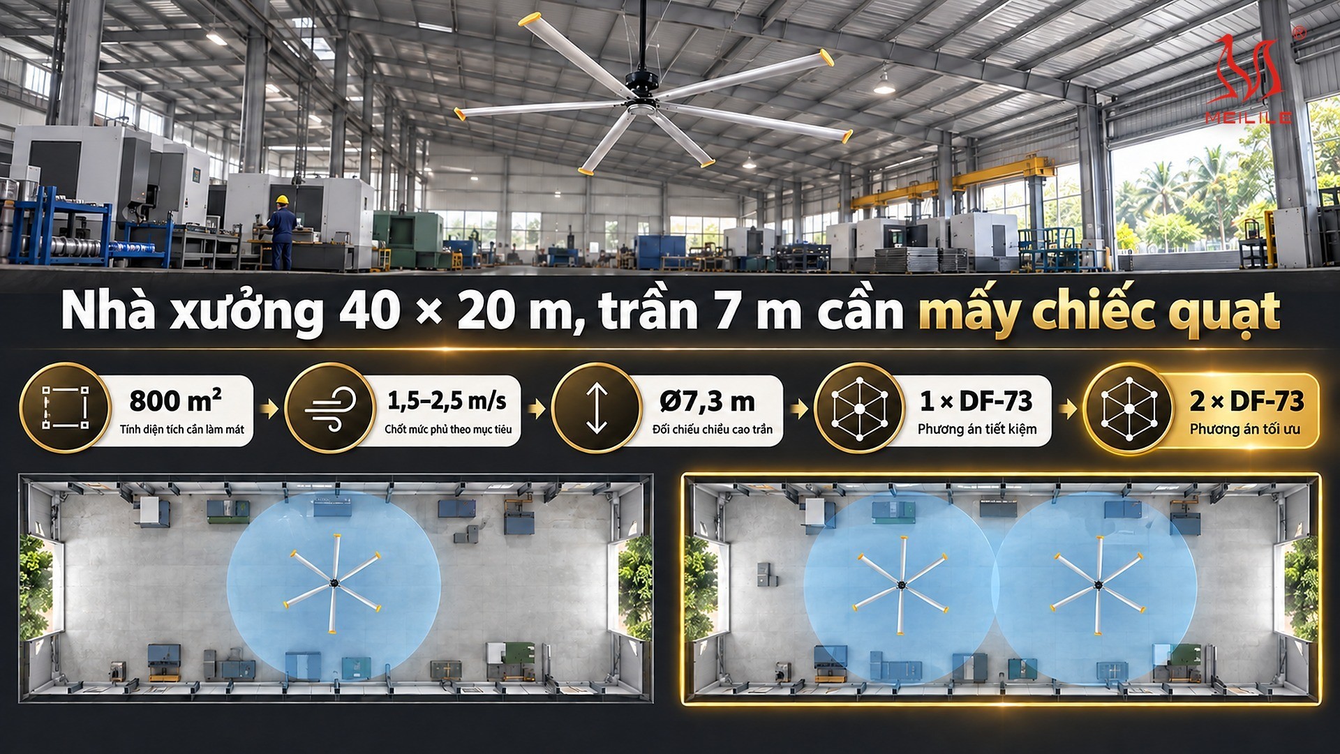 Ví dụ tính nhanh: nhà xưởng 40 × 20 m, trần 7 m