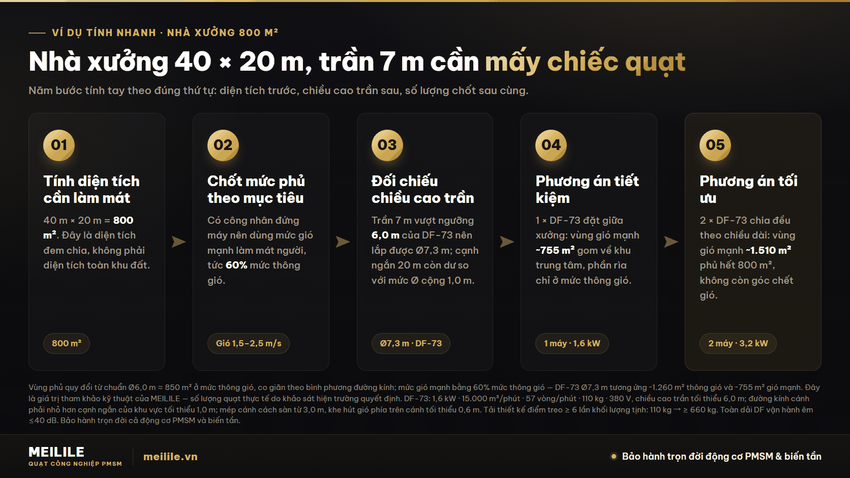 Ví dụ tính nhanh: nhà xưởng 40 × 20 m, trần 7 m