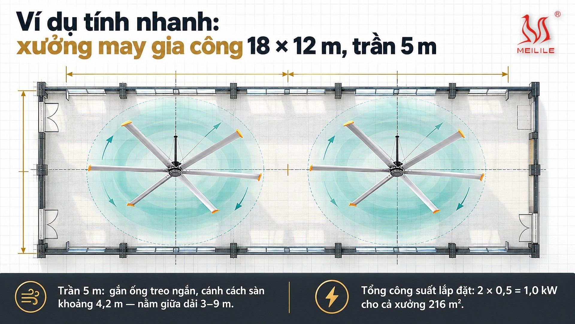 Ví dụ tính nhanh: xưởng may gia công 18 × 12 m, trần 5 m