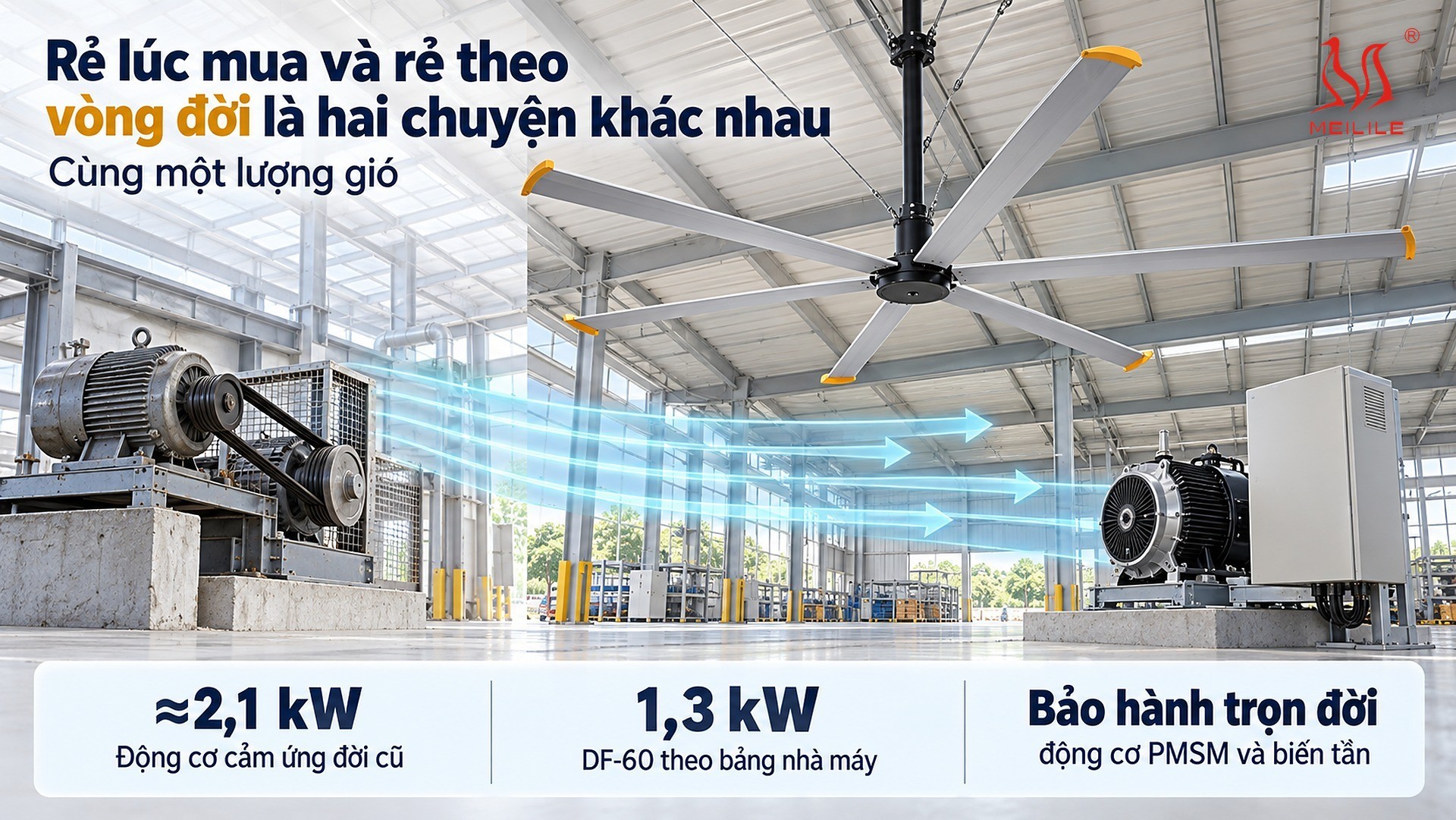 Vì sao chọn sai quạt lại mất tiền hai lần — đối chiếu quạt động cơ cảm ứng đời cũ dùng bộ điều tốc hạ áp với quạt trần HVLS PMSM dòng DF theo kiểu động cơ, hiệu suất hữu dụng, bộ điều tốc, công suất cho cùng lượng gió, điện năng tiêu thụ mỗi năm và phạm vi bảo hành động cơ