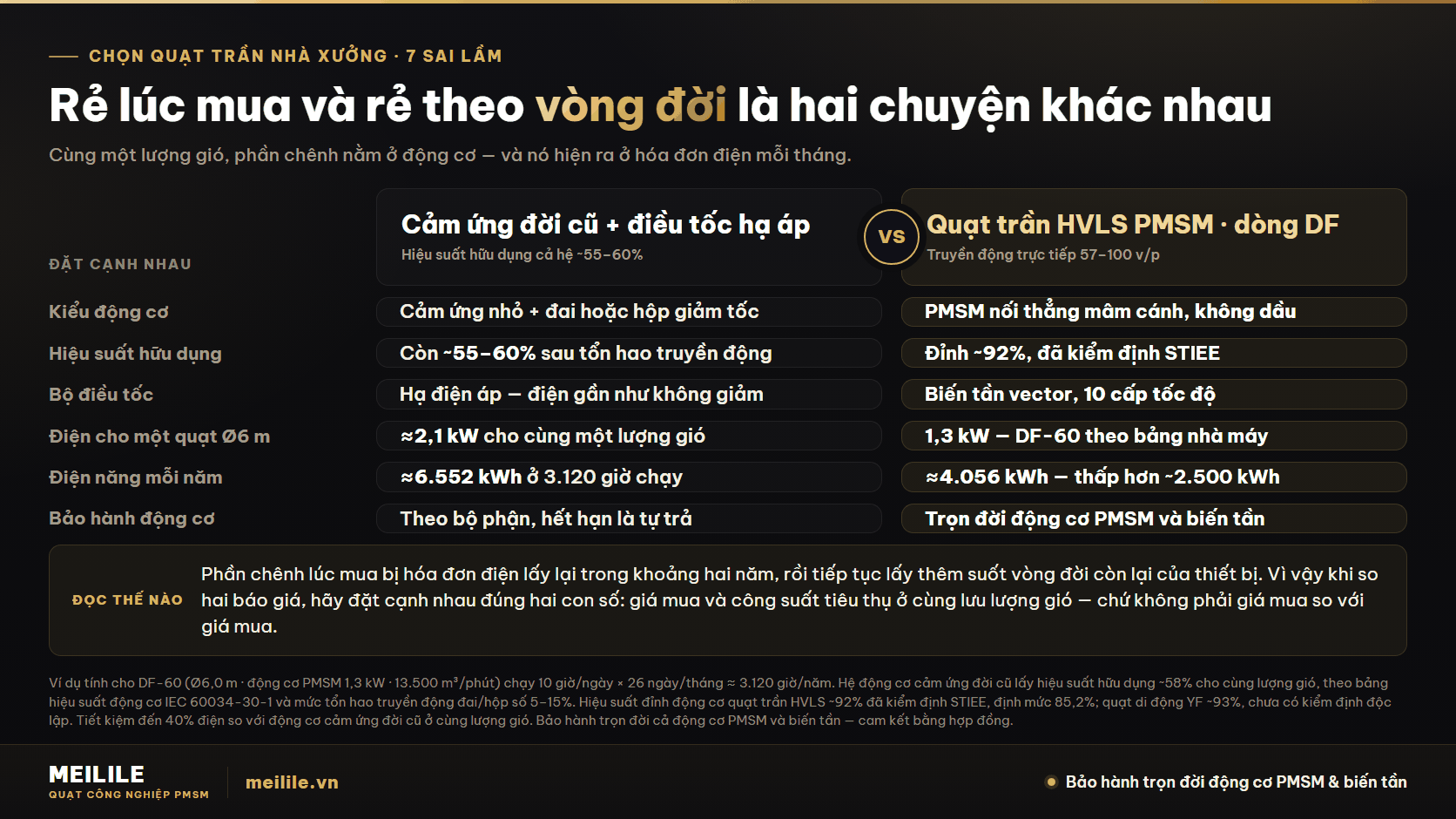 Vì sao chọn sai quạt lại mất tiền hai lần — đối chiếu quạt động cơ cảm ứng đời cũ dùng bộ điều tốc hạ áp với quạt trần HVLS PMSM dòng DF theo kiểu động cơ, hiệu suất hữu dụng, bộ điều tốc, công suất cho cùng lượng gió, điện năng tiêu thụ mỗi năm và phạm vi bảo hành động cơ
