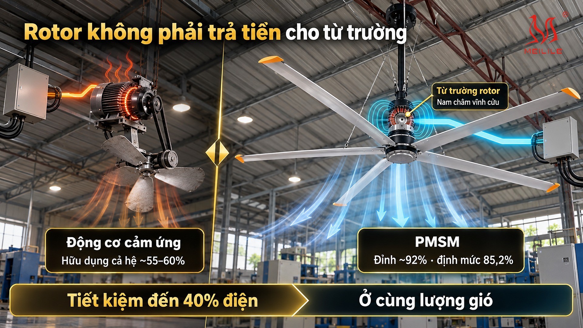 Vì sao động cơ PMSM tiết kiệm điện hơn động cơ cảm ứng — đường đi của điện năng trong hai họ động cơ: từ trường rotor, điện nuôi từ trường rotor, quan hệ với từ trường quay, khâu hạ tốc cho cánh dài và điện tiêu thụ cho cùng lượng gió
