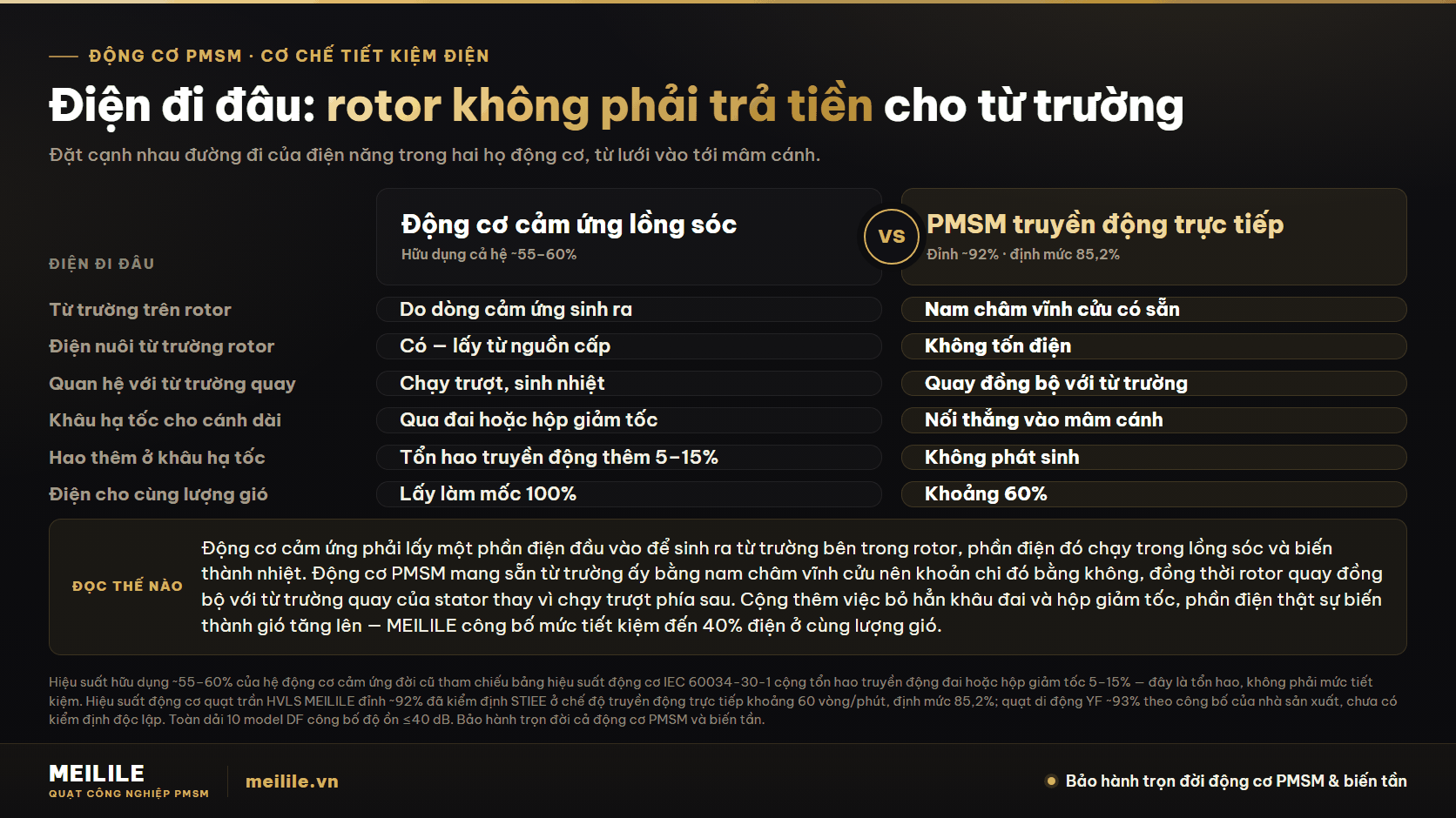 Vì sao động cơ PMSM tiết kiệm điện hơn động cơ cảm ứng — đường đi của điện năng trong hai họ động cơ: từ trường rotor, điện nuôi từ trường rotor, quan hệ với từ trường quay, khâu hạ tốc cho cánh dài và điện tiêu thụ cho cùng lượng gió