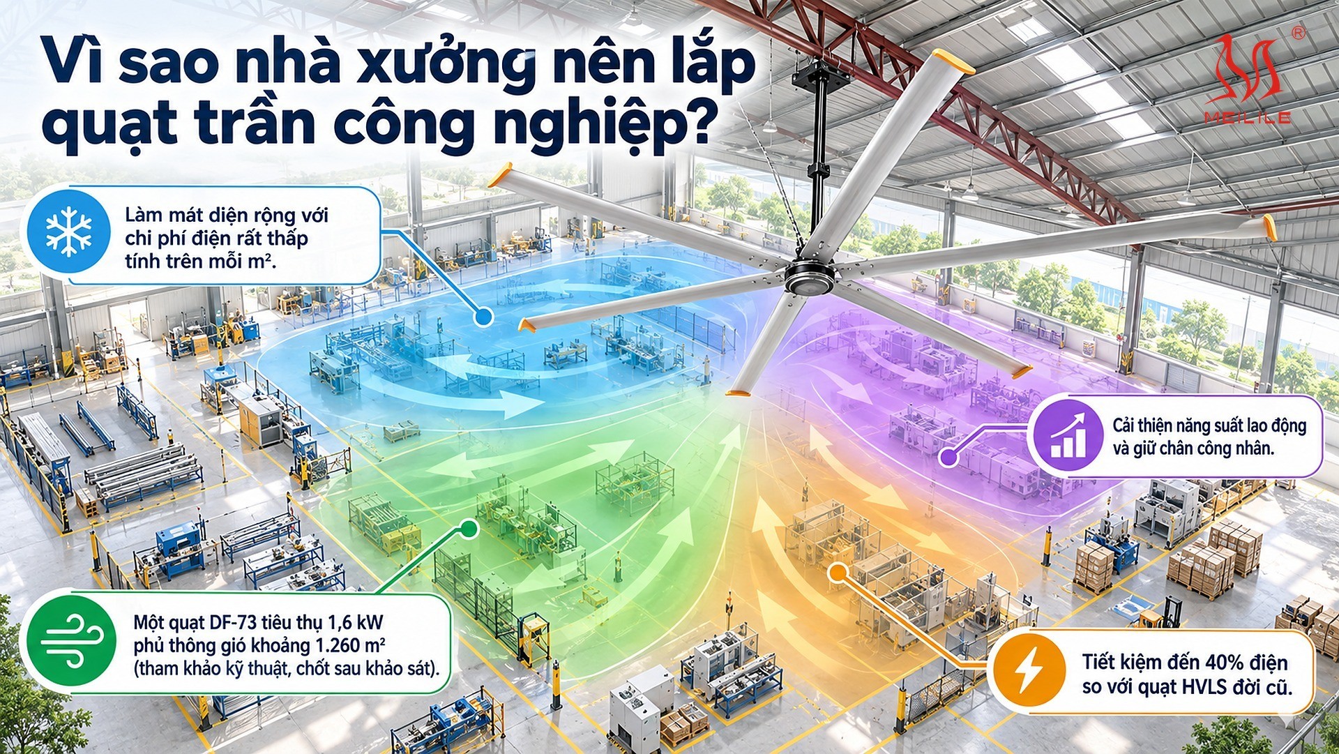 Vì sao nhà xưởng nên lắp quạt trần công nghiệp?