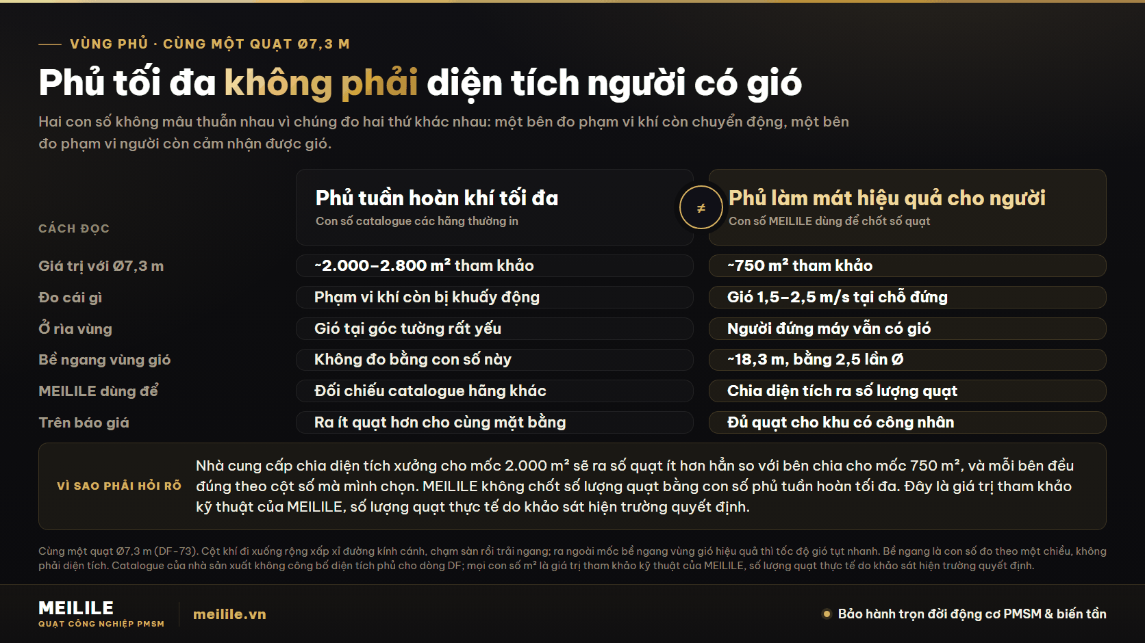 Vì sao con số phủ tối đa 2.000 m² mỗi máy không phải diện tích người có gió? Cùng một quạt Ø7,3 m: phủ tuần hoàn khí tối đa ~2.000–2.800 m² so với bề ngang vùng gió hiệu quả ~18,3 m và phủ làm mát hiệu quả ~750 m², giá trị tham khảo kỹ thuật, số lượng quạt thực tế do khảo sát hiện trường quyết định