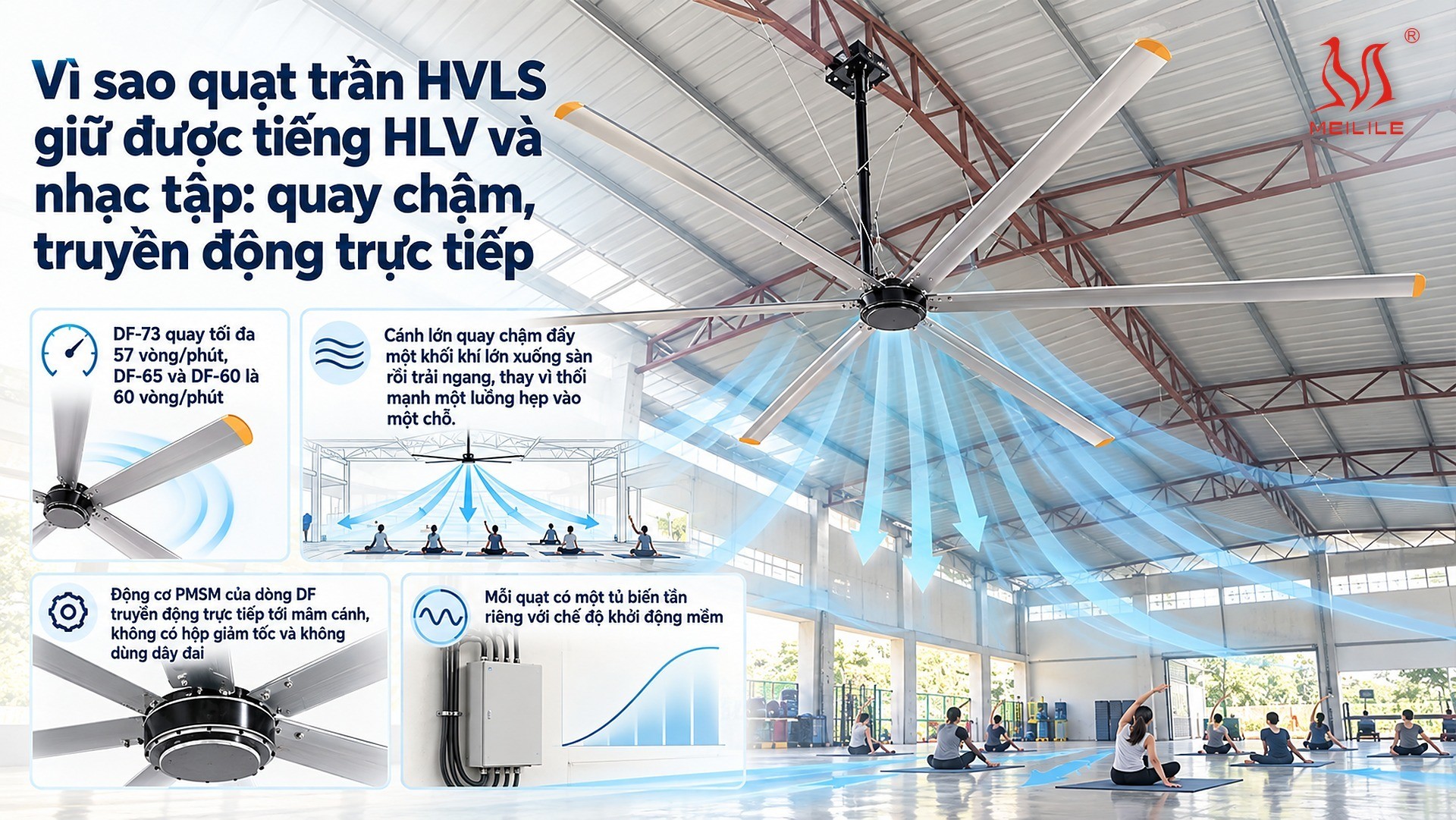 Vì sao quạt trần HVLS giữ được tiếng HLV và nhạc tập: quay chậm, truyền động trực tiếp