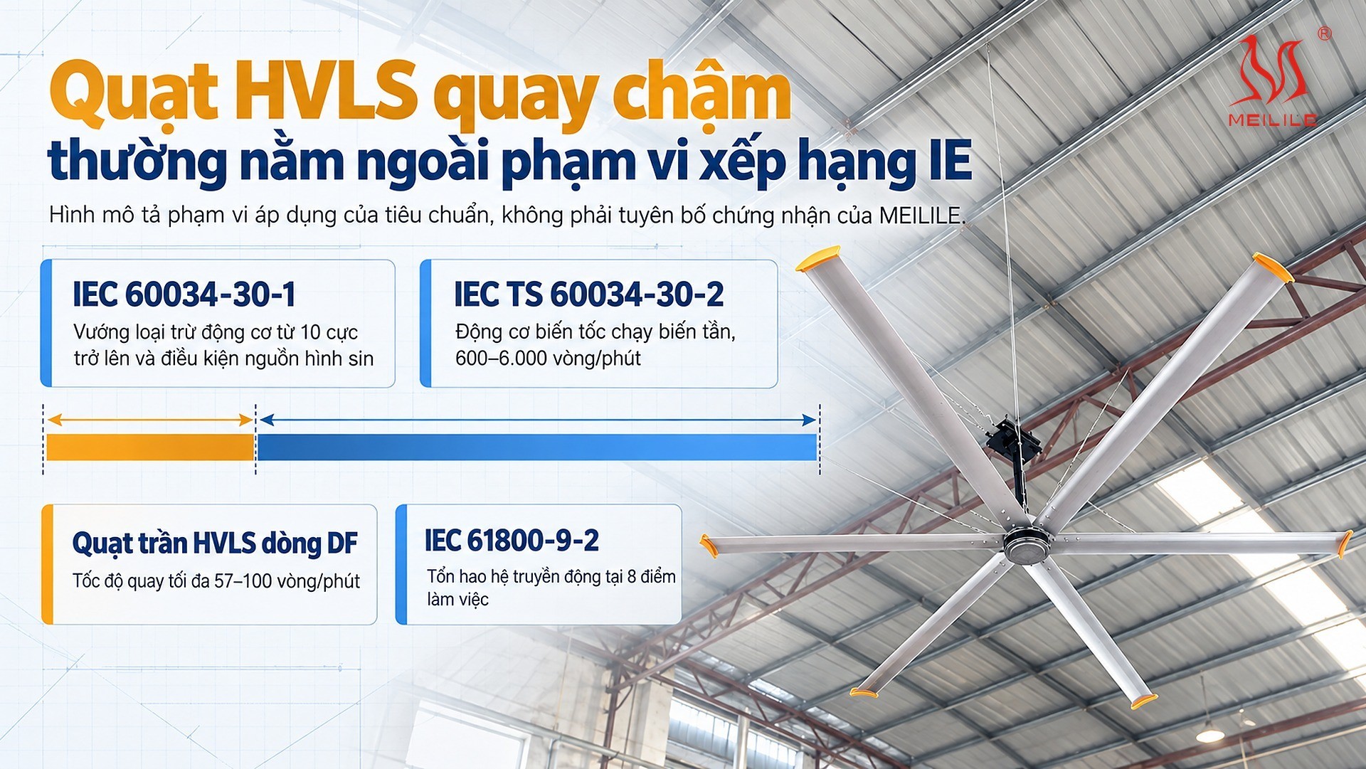 Vì sao quạt trần HVLS thường không có hạng hiệu suất IE: phạm vi của IEC 60034-30-1, IEC TS 60034-30-2 (600–6.000 vòng/phút) và IEC 61800-9-2 đặt cạnh tốc độ quay tối đa 57–100 vòng/phút của quạt trần HVLS dòng DF