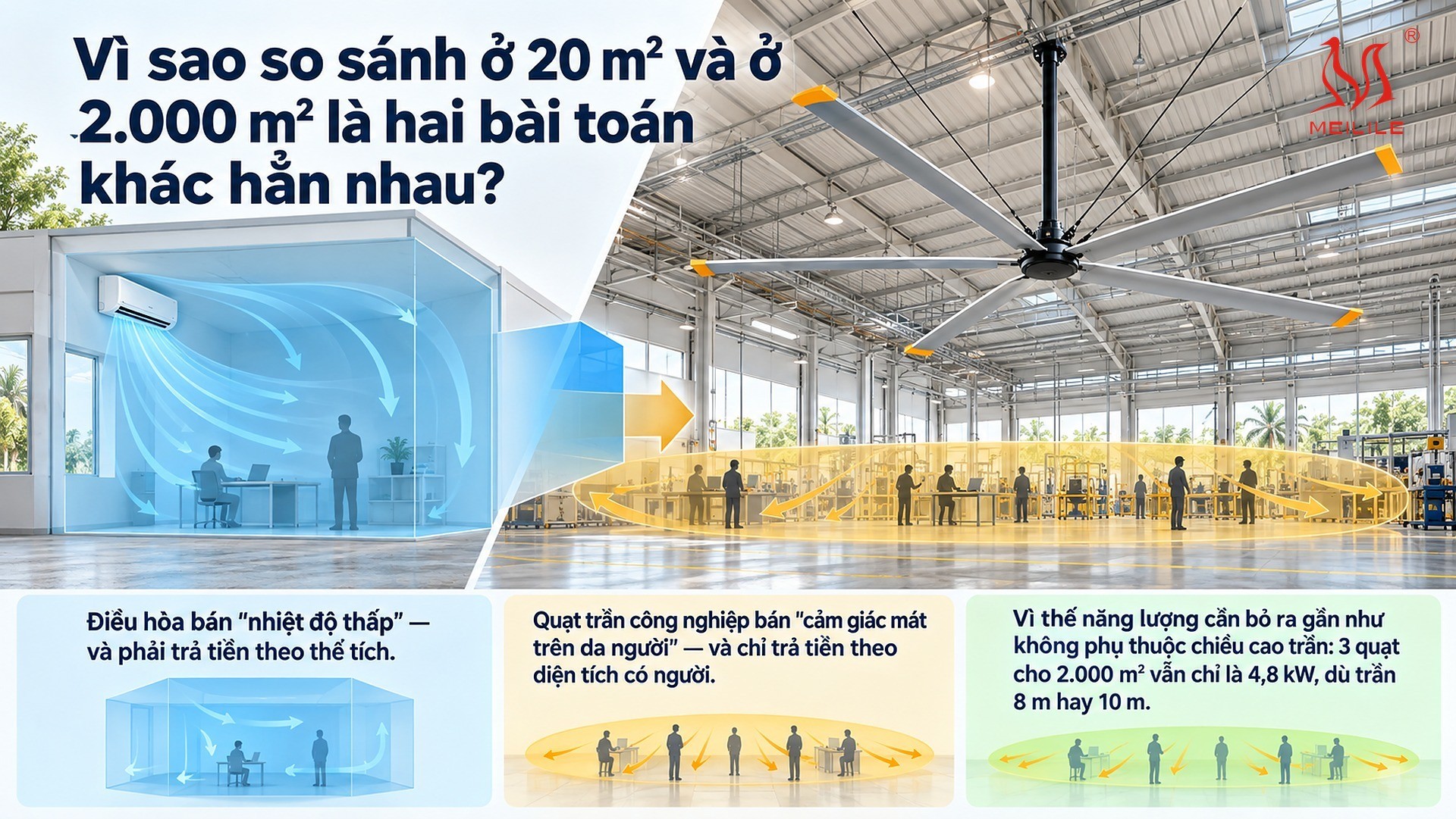 Vì sao so sánh ở 20 m² và ở 2.000 m² là hai bài toán khác hẳn nhau?