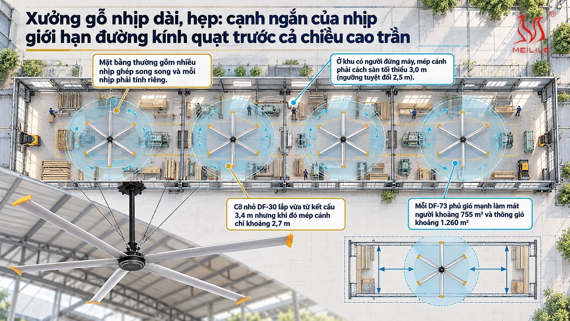 Xưởng gỗ nhịp dài, hẹp: cạnh ngắn của nhịp giới hạn đường kính quạt trước cả chiều cao trần