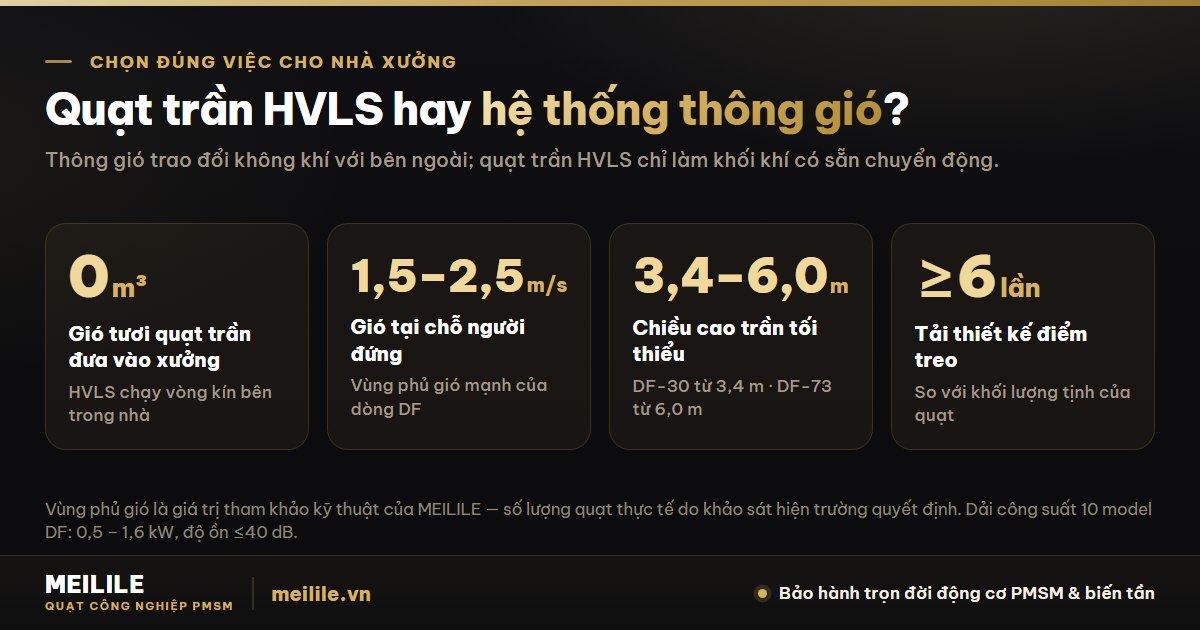 Quạt trần công nghiệp hay hệ thống thông gió nhà xưởng — hệ thông gió trao đổi không khí, quạt trần HVLS chỉ làm khối khí có sẵn chuyển động